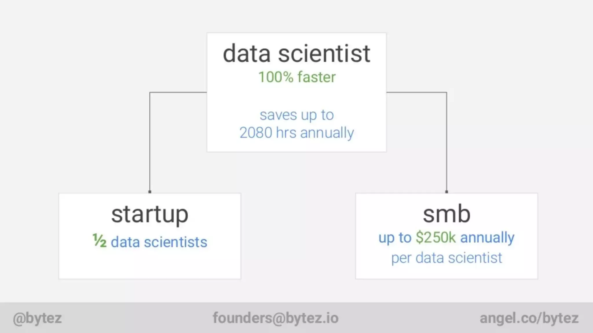 Bytez pitch deck slide 2