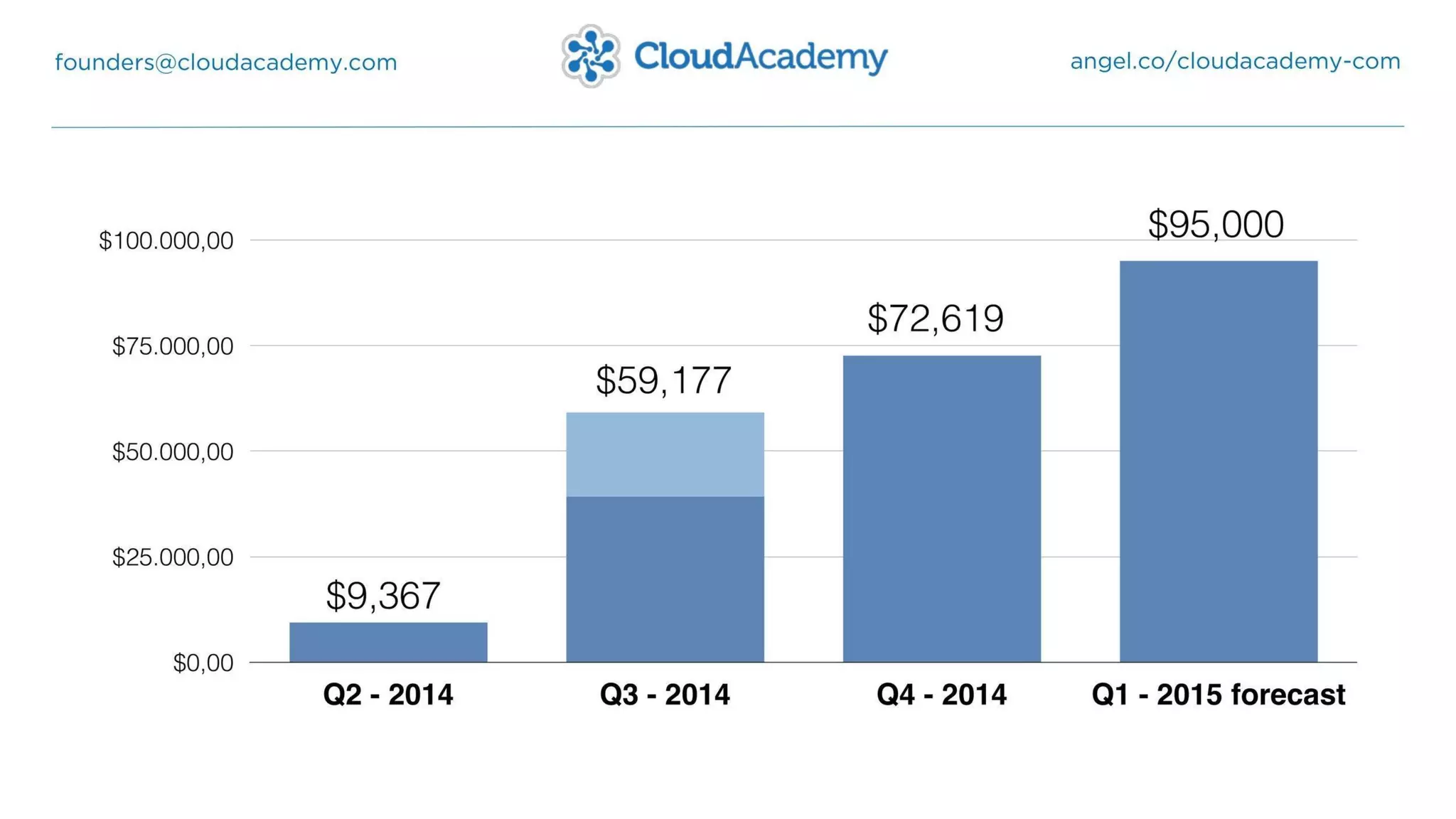 Cloudacademy pitch deck slide 3