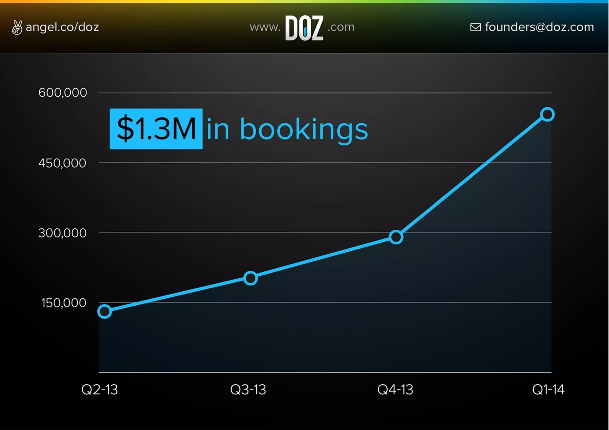 Doz pitch deck slide 2