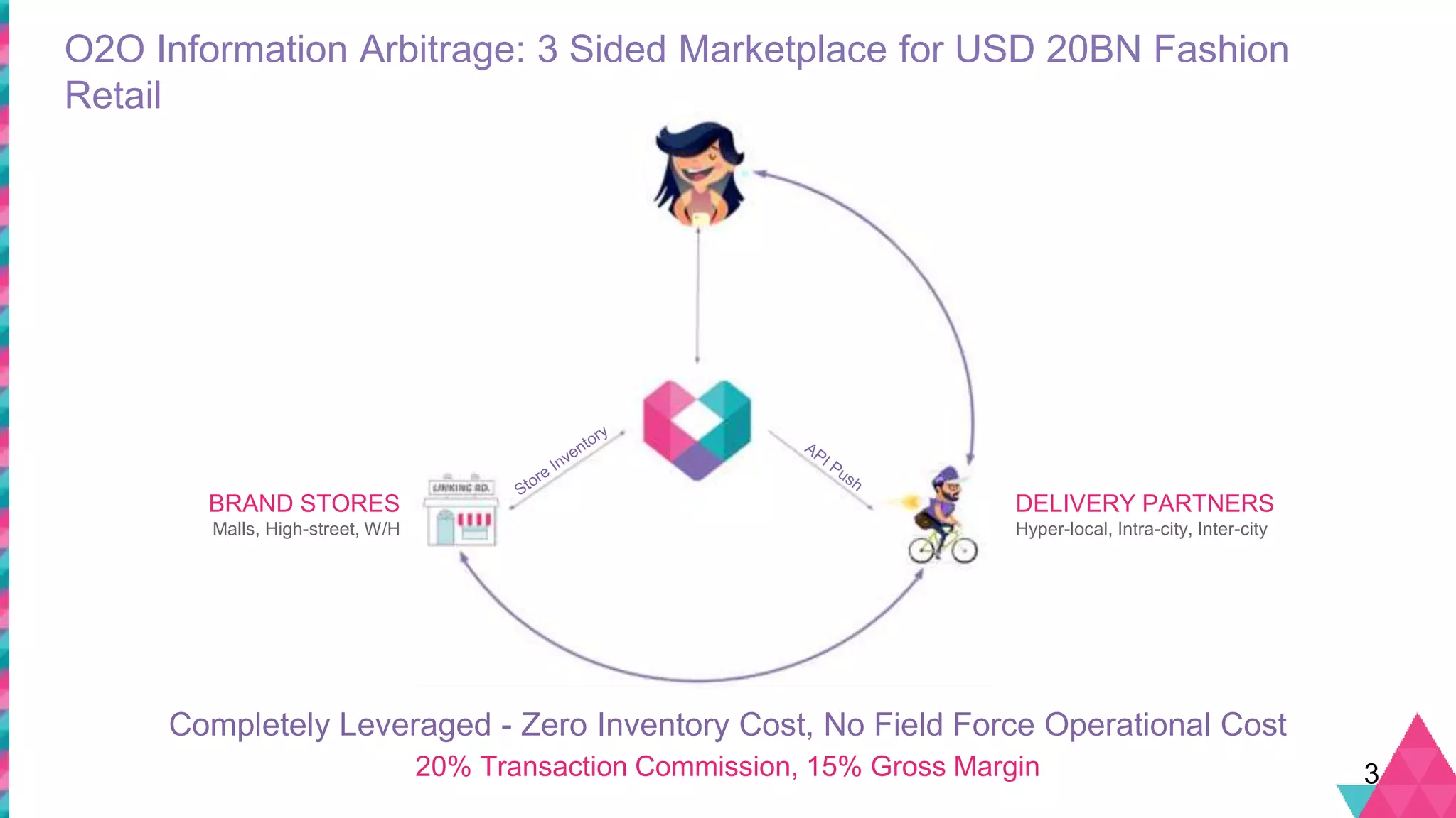 Fynd pitch deck slide 3