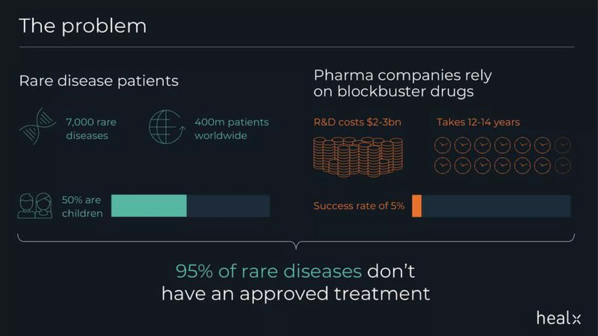 Healx pitch deck slide 2