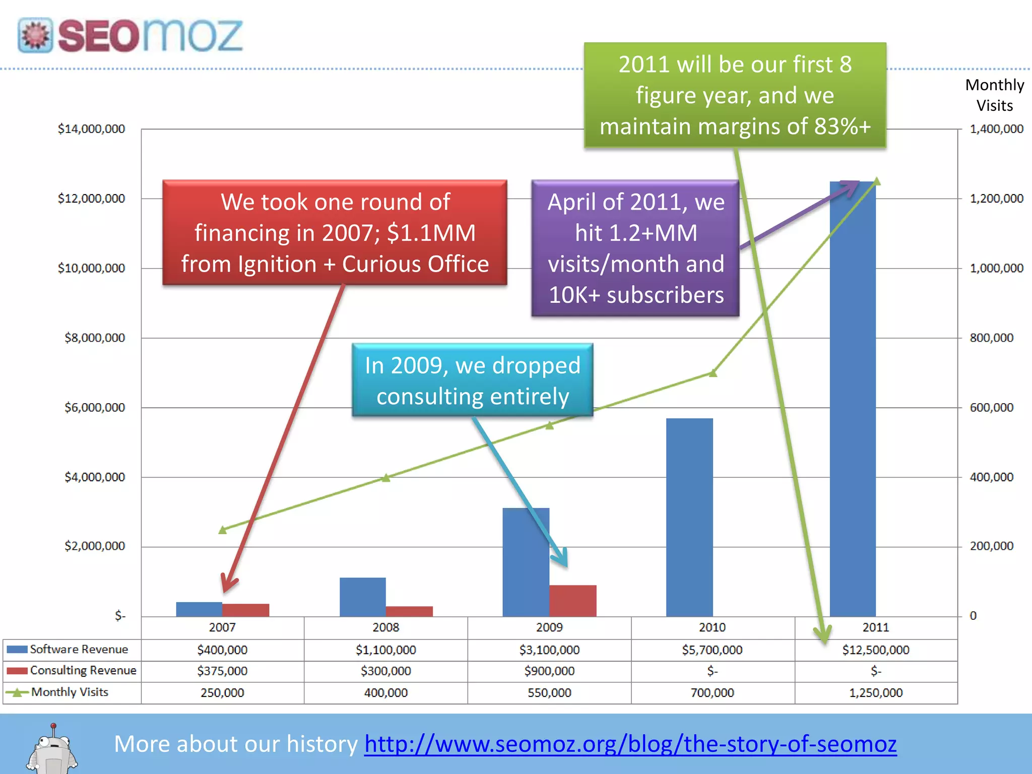Moz pitch deck slide 3